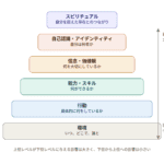 ニューロロジカルレベルの6階層図