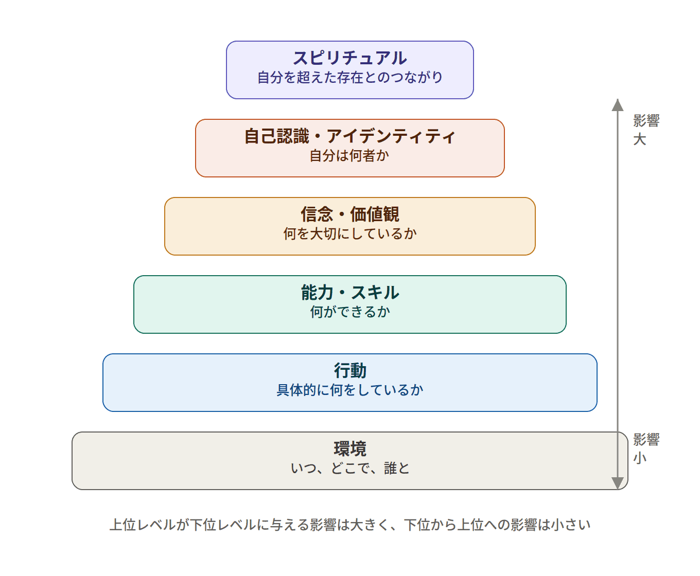 ニューロロジカルレベルの6階層図