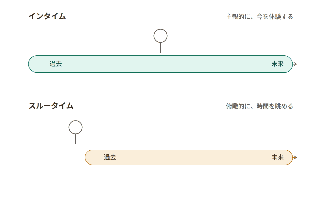 インタイムとスルータイムのイメージ図